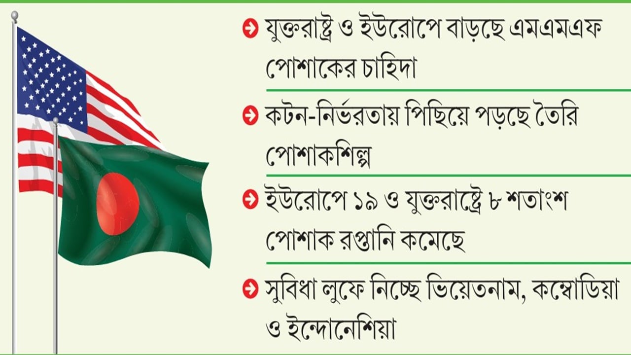 যুক্তরাষ্ট্রের শুল্কনীতিতে সুবিধা পেলেও কাজে লাগাতে পারছে না বাংলাদেশ