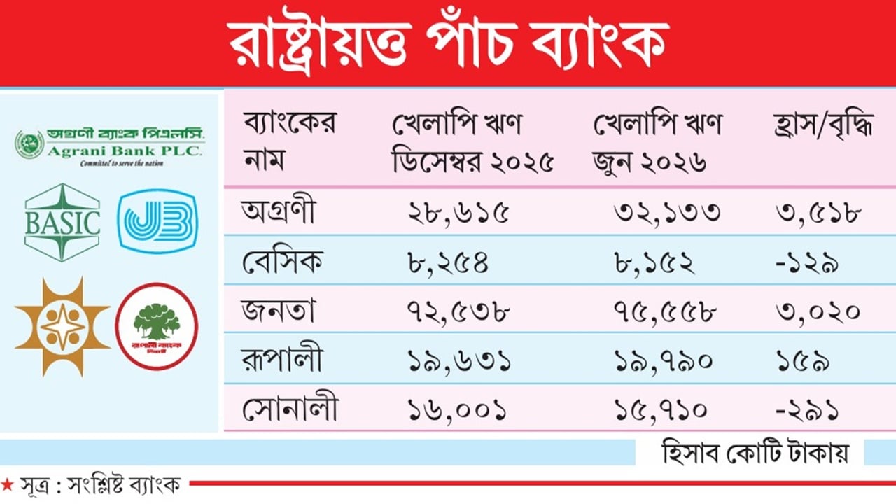 সরকারের ছয় মাসে খেলাপি ঋণ বেড়েছে ৬০০০ কোটি টাকা