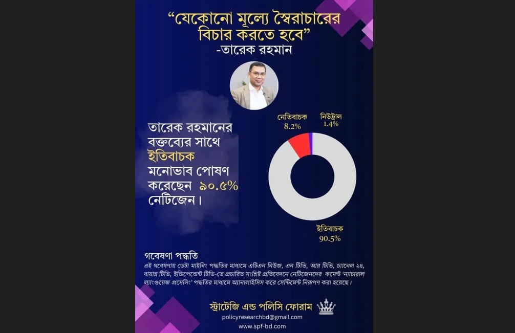 তারেক রহমানের বক্তব্য নিয়ে গবেষণা: ৯০.৫% ইতিবাচক মনোভাব প্রকাশ