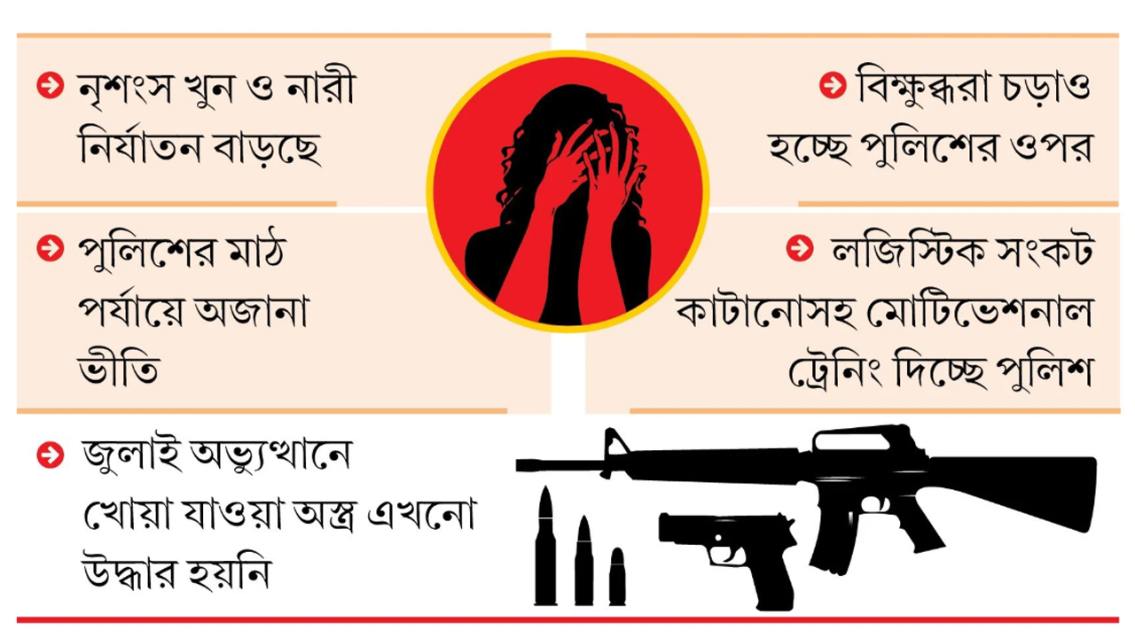 আইনশৃঙ্খলার অবনতিতে উদ্বেগ বাড়ছে জনমনে