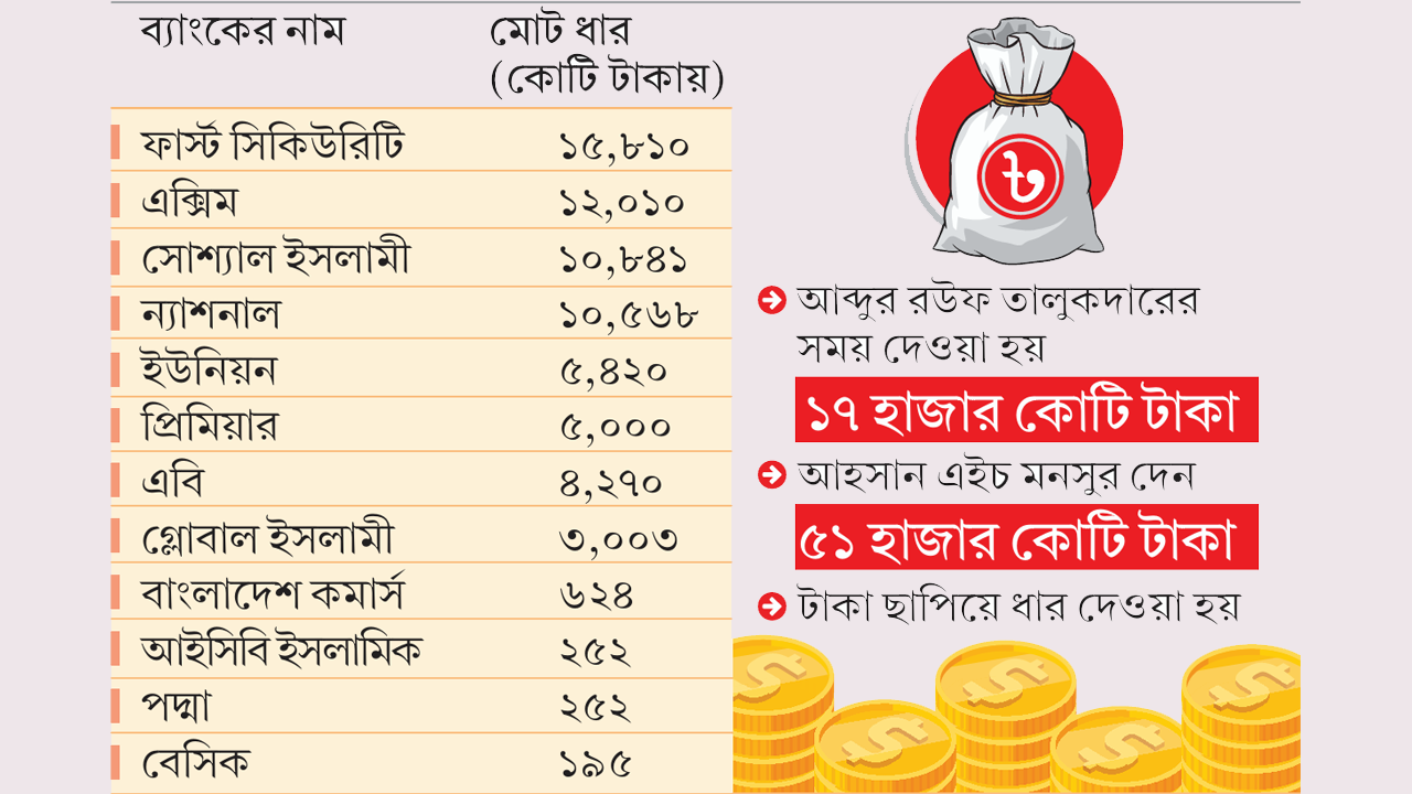 ১২ ব্যাংককে ৬৮ হাজার কোটি টাকা ধার দিয়ে ফেরত পায়নি কেন্দ্রীয় ব্যাংক