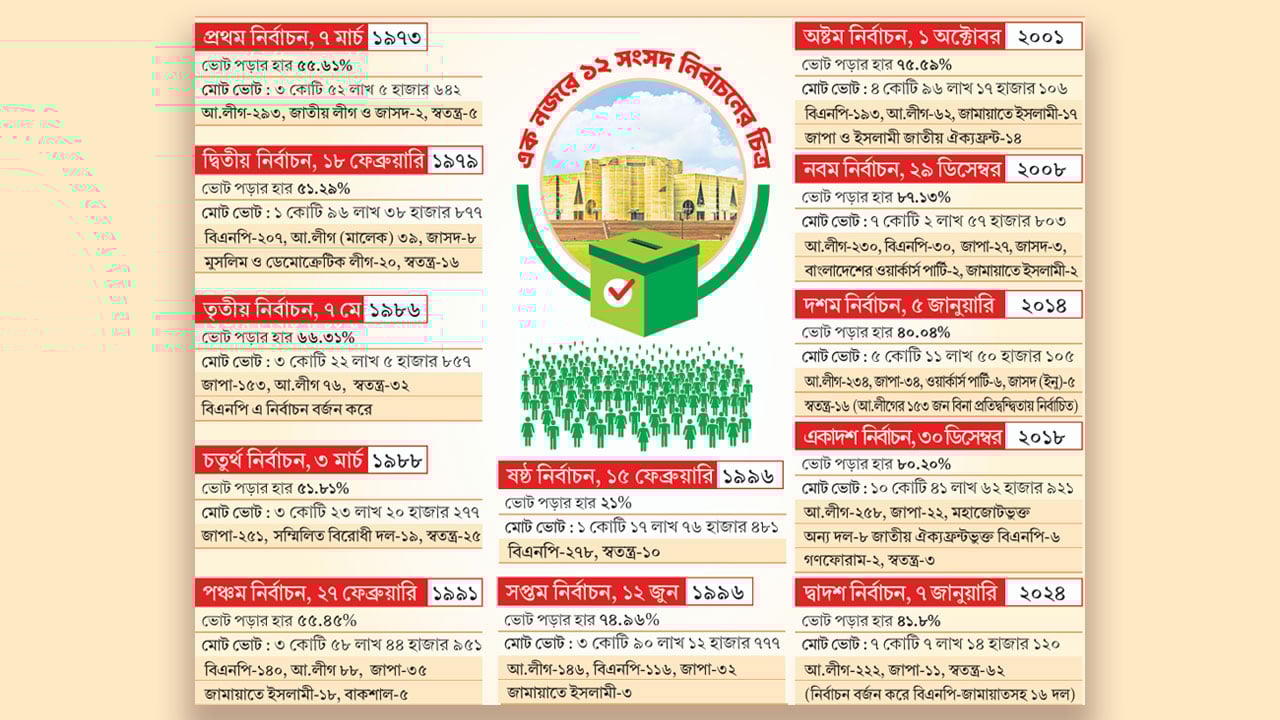 কেমন ছিল ১২টি সংসদ নির্বাচন