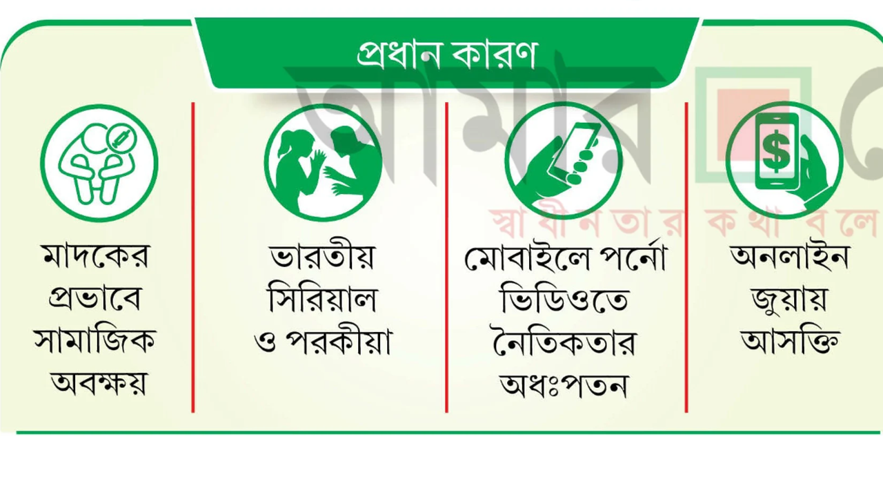 সামাজিক অবক্ষয়ে বাড়ছে নৃশংসতা