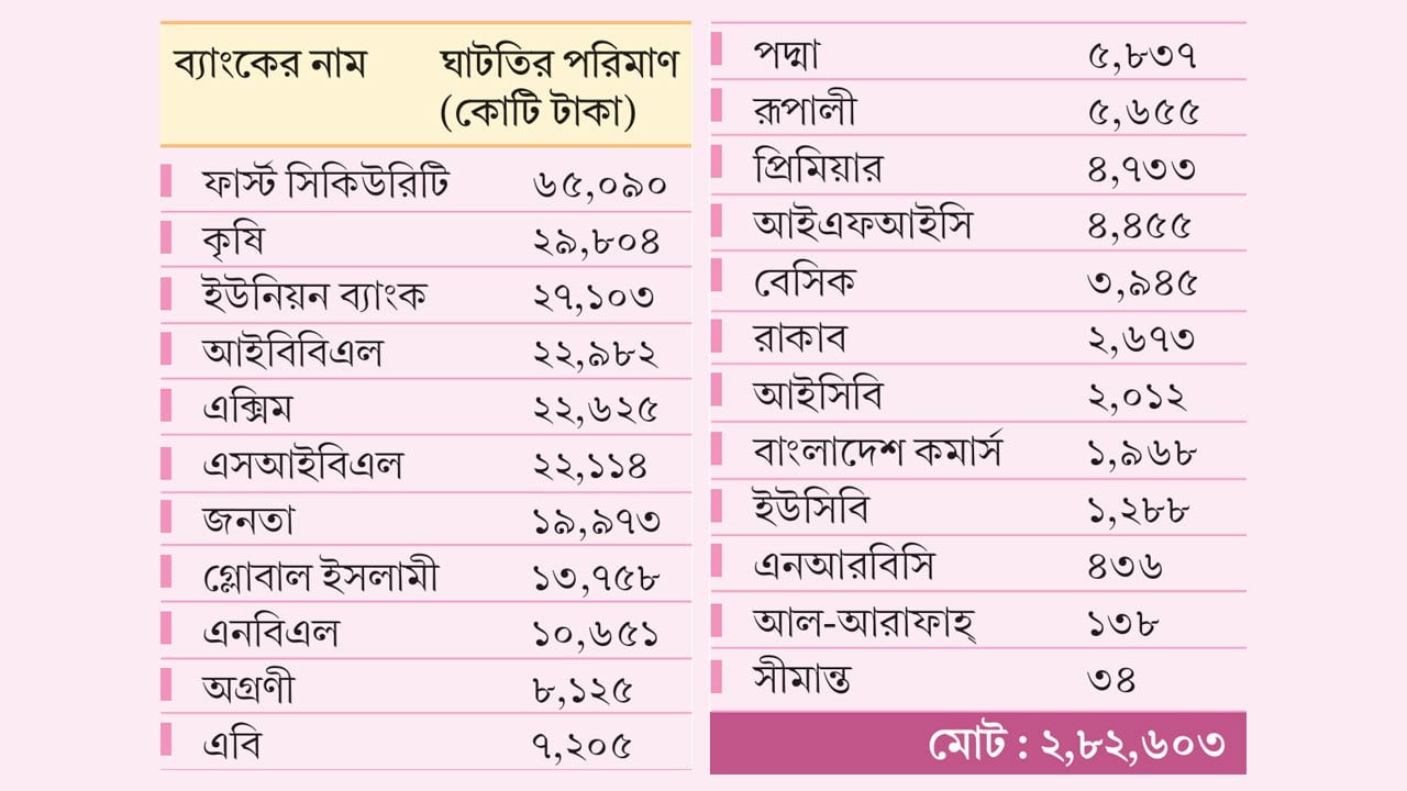 ২৩ ব্যাংকের মূলধন ঘাটতি দুই লাখ ৮২ হাজার কোটি টাকা