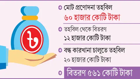 বন্ধ কারখানা চালুতে তহবিল, ঋণ বিতরণে গতি কম