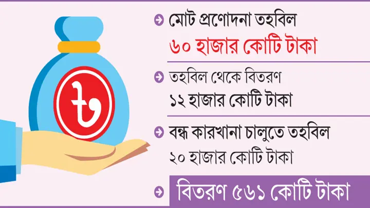 বন্ধ কারখানা চালুতে তহবিল, ঋণ বিতরণে গতি কম