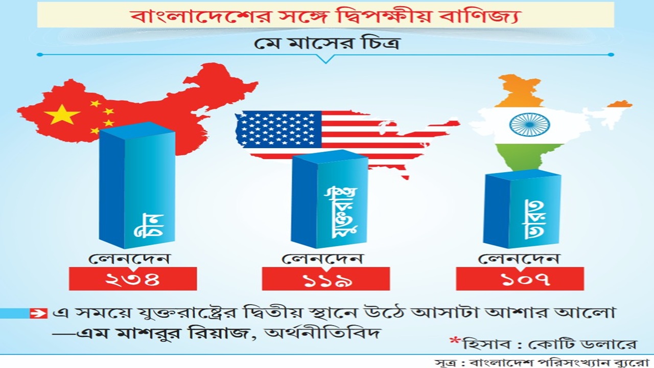 ভারতকে হটিয়ে দ্বিতীয় স্থানে উঠে এলো যুক্তরাষ্ট্র