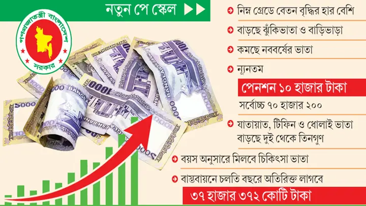 সরকারি চাকুরেদের সুযোগ সুবিধায় বড় পরিবর্তন