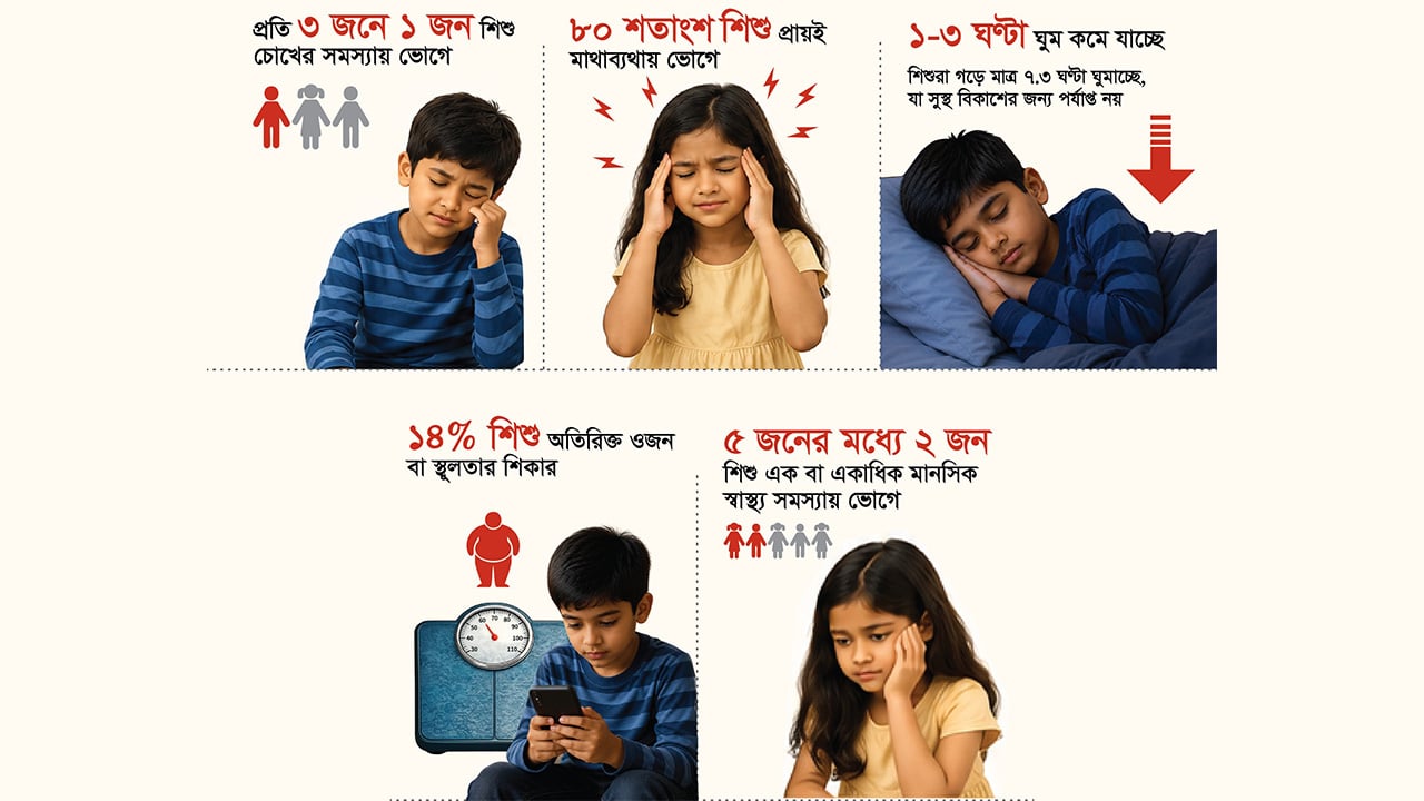 দিনে ৫ ঘণ্টা ডিজিটাল স্ক্রিনে কাটাচ্ছে ঢাকার শিশুরা, বাড়ছে স্বাস্থ্যঝুঁকি