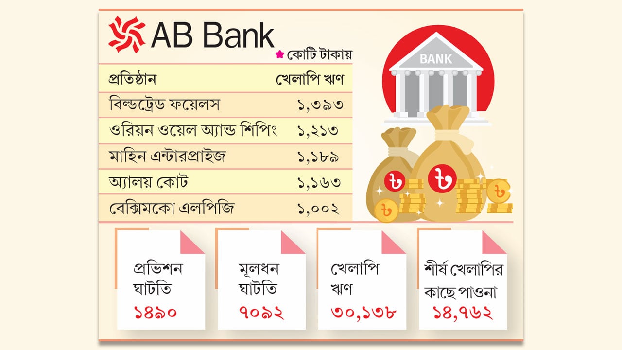 শীর্ষ ২০ খেলাপিতে ধসে পড়ছে এবি ব্যাংক