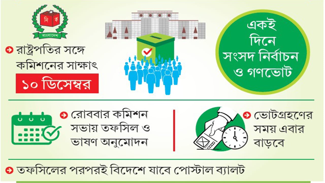 তফসিল ঘোষণা ১১ ডিসেম্বর, ভোট ৮ ফেব্রুয়ারি