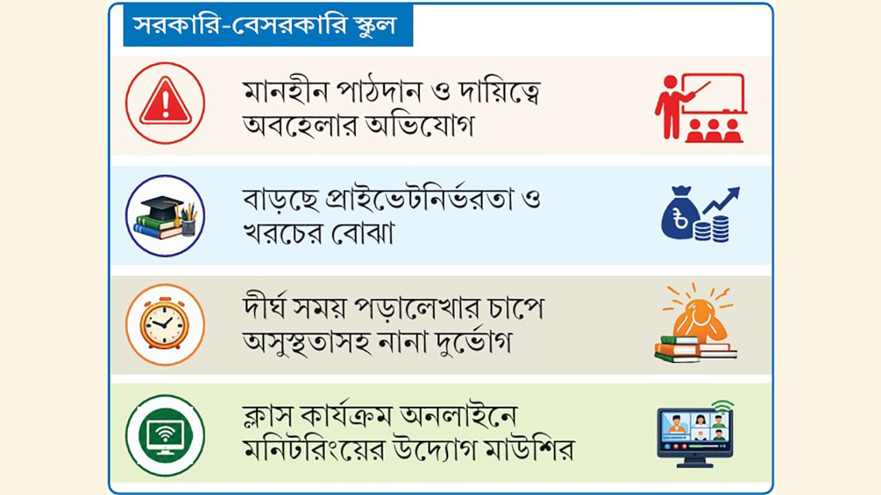 শিক্ষার মান নিয়ে চরম অসন্তোষ অভিভাবকদের