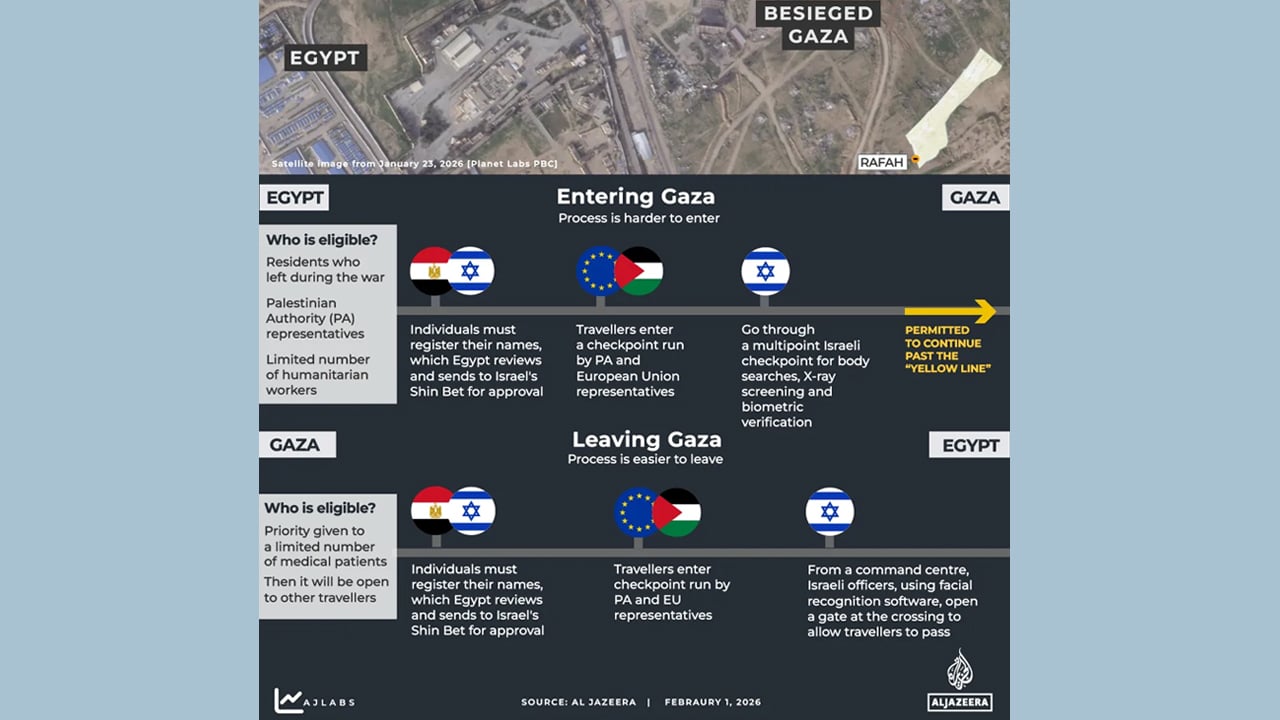গাজায় প্রবেশ কঠিন করছে ইসরাইল, রাফাহ ক্রসিংয়ে বহুস্তরীয় চেকপোস্ট