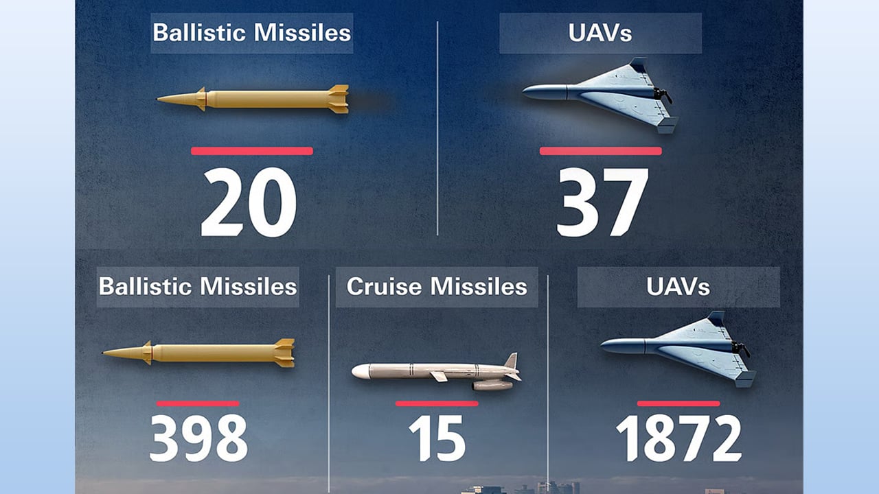 আমিরাতে ইরানের ২০ ক্ষেপণাস্ত্র ও ৩৭ ড্রোন হামলা প্রতিহত
