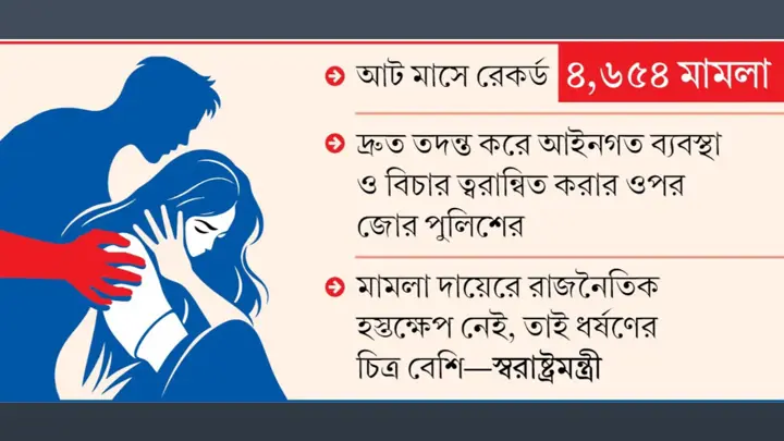 বাড়ছে ধর্ষণ মামলা, মিলছে রাজনৈতিক সম্পৃক্ততা