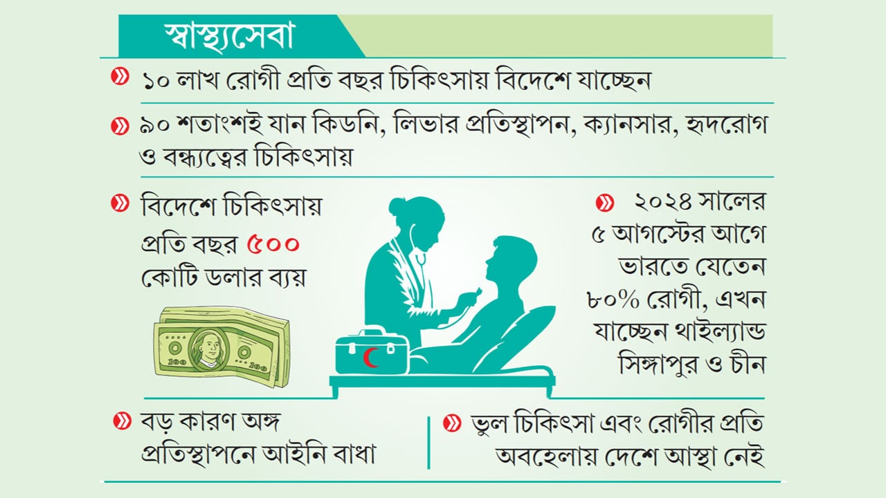 বাংলাদেশিরা বিদেশমুখী পাঁচ রোগের চিকিৎসায়