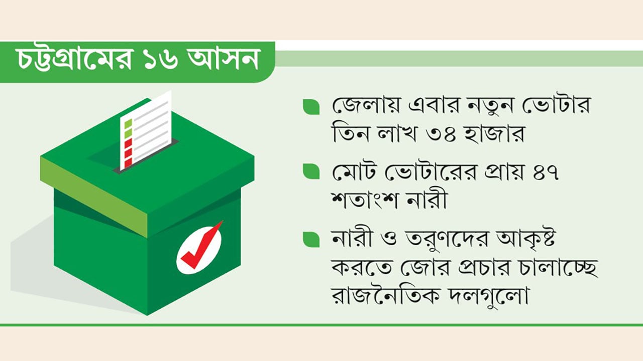 তরুণ ও নারী ভোটাররাই পাল্টে দেবেন নির্বাচনি সমীকরণ