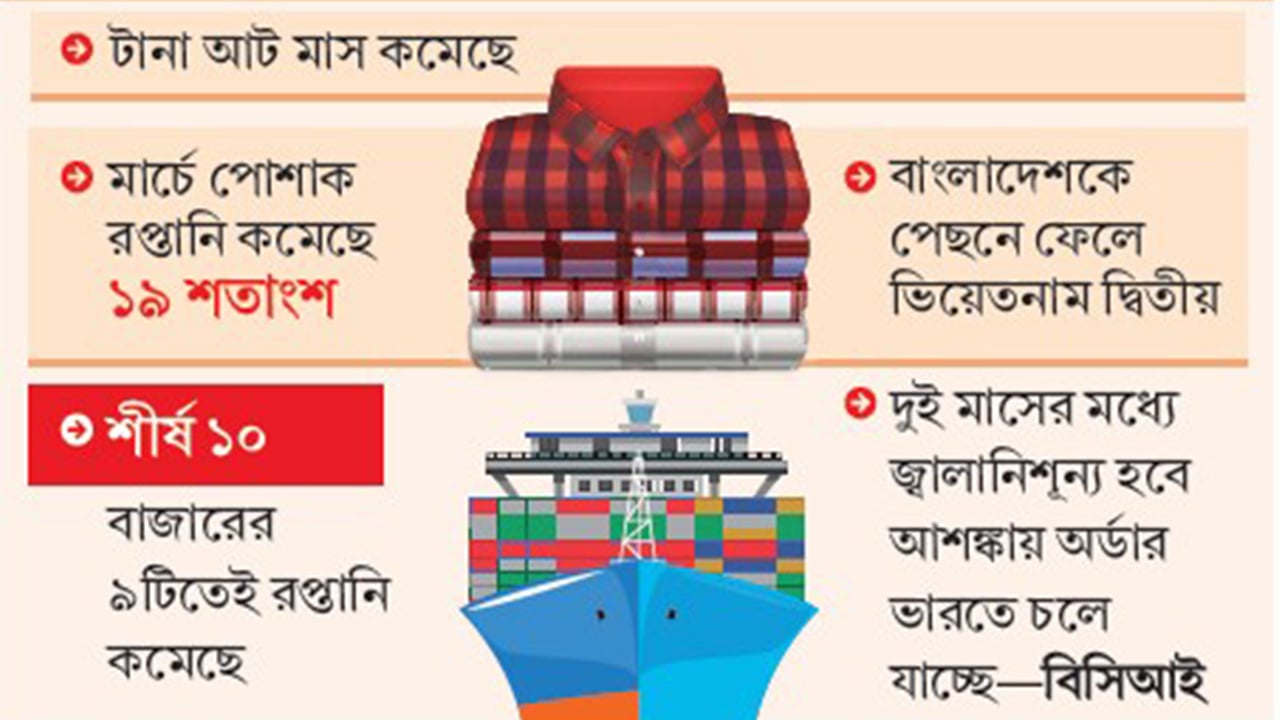 উদ্বেগজনকভাবে কমে যাচ্ছে পণ্য রপ্তানি