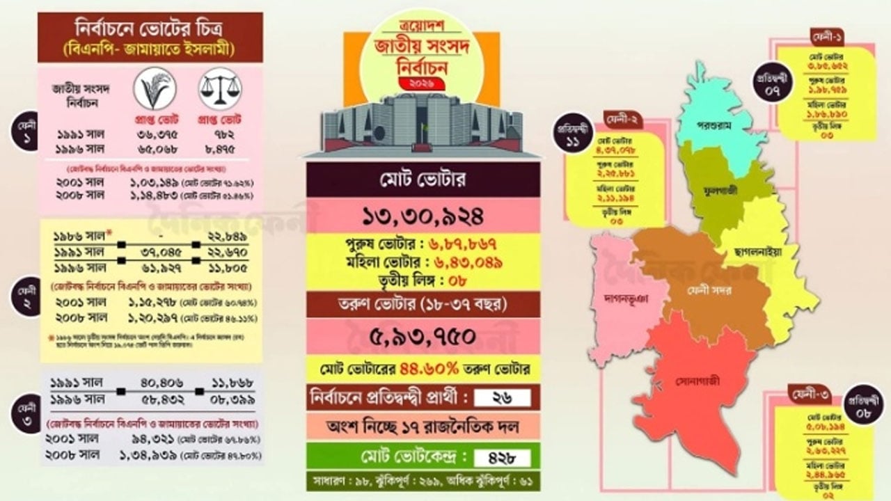 ফেনীতে বিএনপির ‘প্রত্যাবর্তন’ নাকি জামায়াতের ‘বাজিমাত’