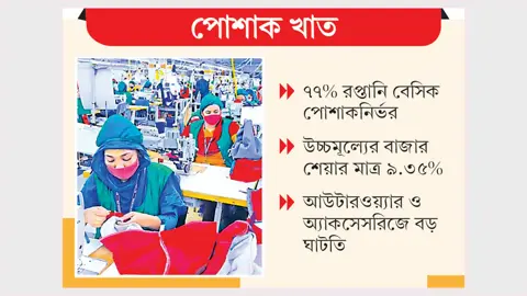 উচ্চমূল্যের পণ্য রপ্তানিতে পিছিয়ে বাংলাদেশ 
