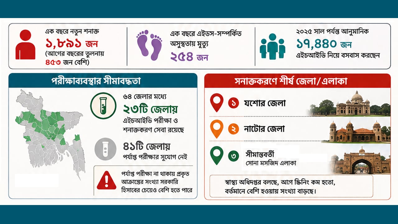 ২৬ বছরে দেশে এইচআইভি সংক্রমণের হার সর্বোচ্চ