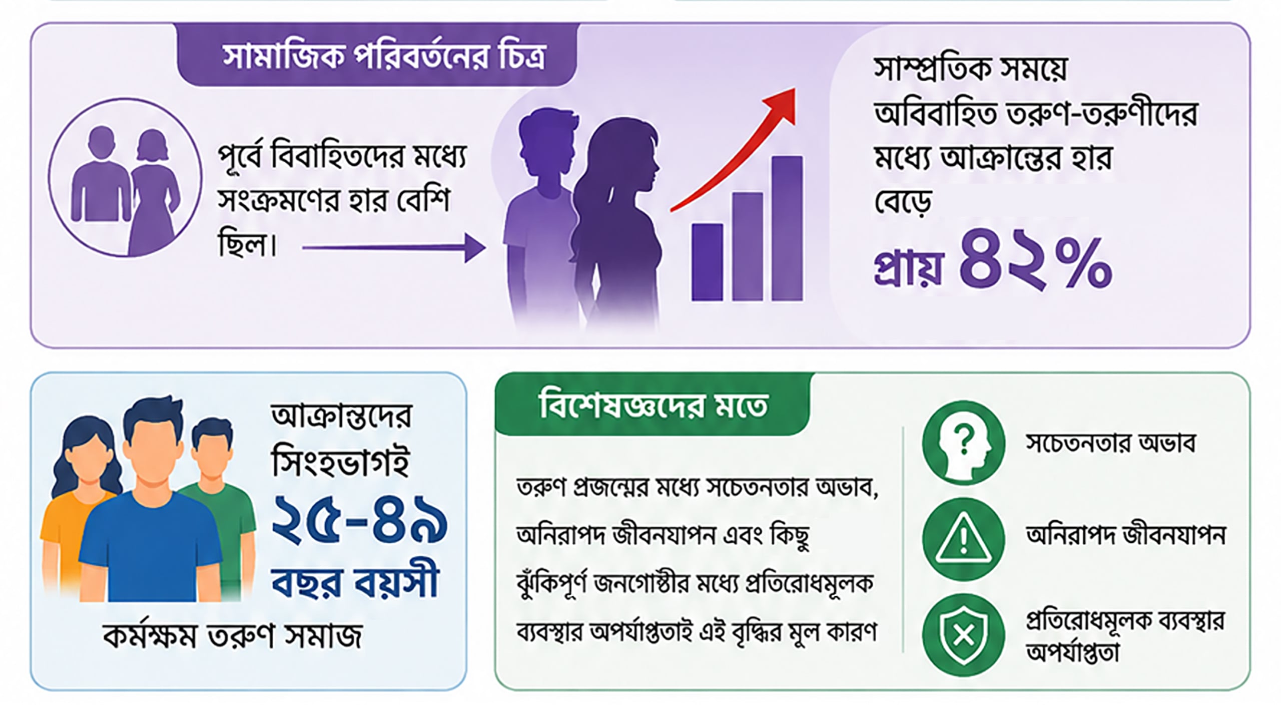 তরুণ ও অবিবাহিতদের মধ্যে বাড়ছে এইচআইভি সংক্রমণ