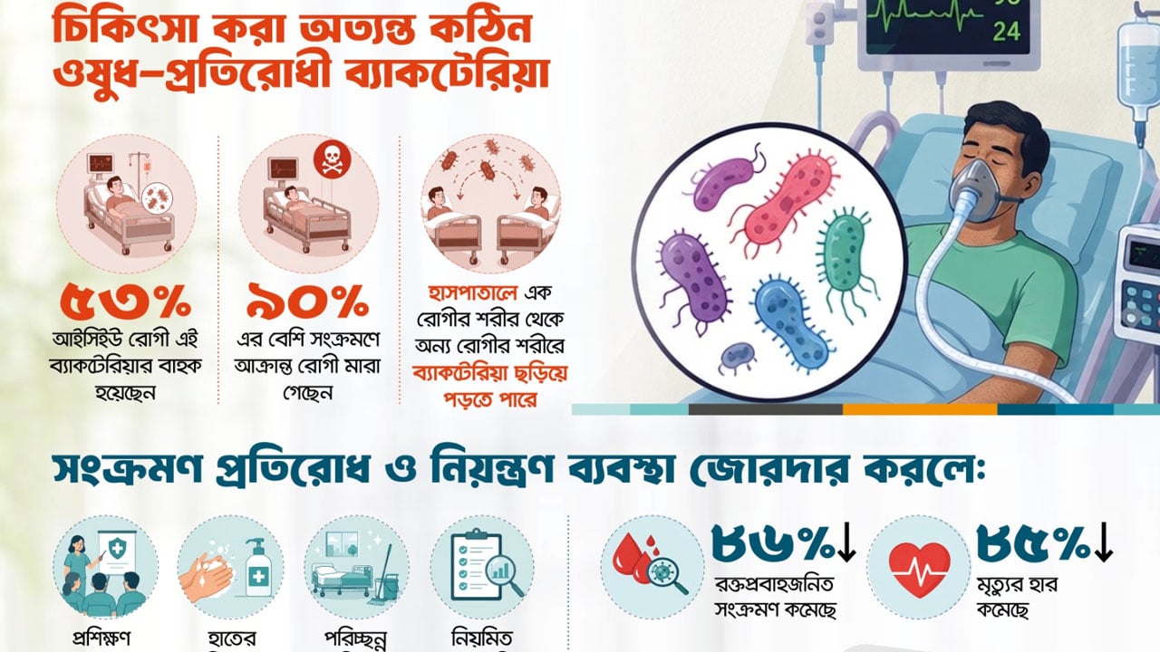 আইসিইউতে ছড়াচ্ছে ওষুধ-প্রতিরোধী ব্যাকটেরিয়া, আক্রান্তদের ৯০ শতাংশের বেশি মৃত্যু