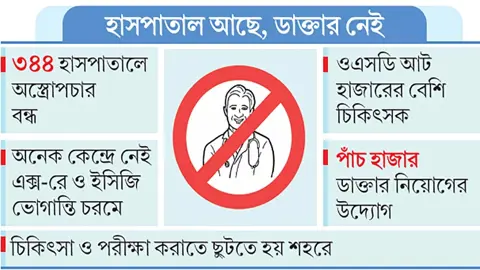 চিকিৎসার মানচিত্রে অন্ধকারে উপজেলা