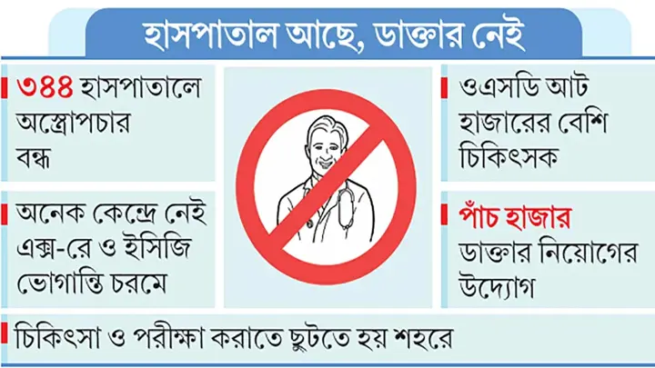 চিকিৎসার মানচিত্রে অন্ধকারে উপজেলা