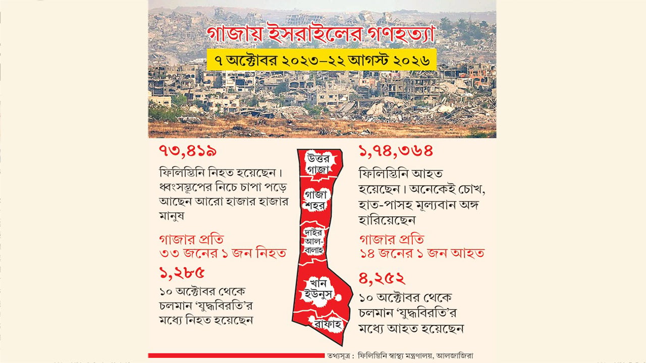ইসরাইলি আগ্রাসনে গাজায় প্রতি ৩৩ জনে একজন নিহত
