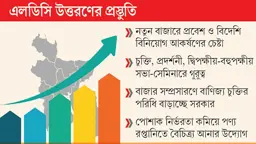 বিদেশে বাণিজ্য সম্প্রসারণে জোর ব্যবসায়ী সংগঠনগুলোর