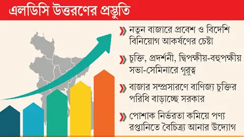 বিদেশে বাণিজ্য সম্প্রসারণে জোর ব্যবসায়ী সংগঠনগুলোর
