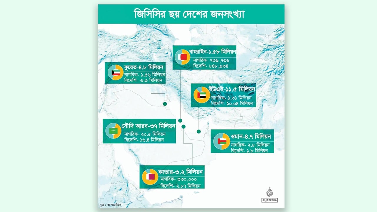 মধ্যপ্রাচ্যের ৩৫ মিলিয়ন বিদেশি যেসব দেশের নাগরিক