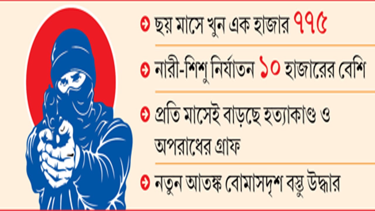 অপরাধের গ্রাফ ঊর্ধ্বমুখী, জনমনে বাড়ছে আতঙ্ক
