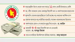 ঋণ ১১৩ বিলিয়ন ডলার, অর্থনৈতিক ঝুঁকিতে দেশ