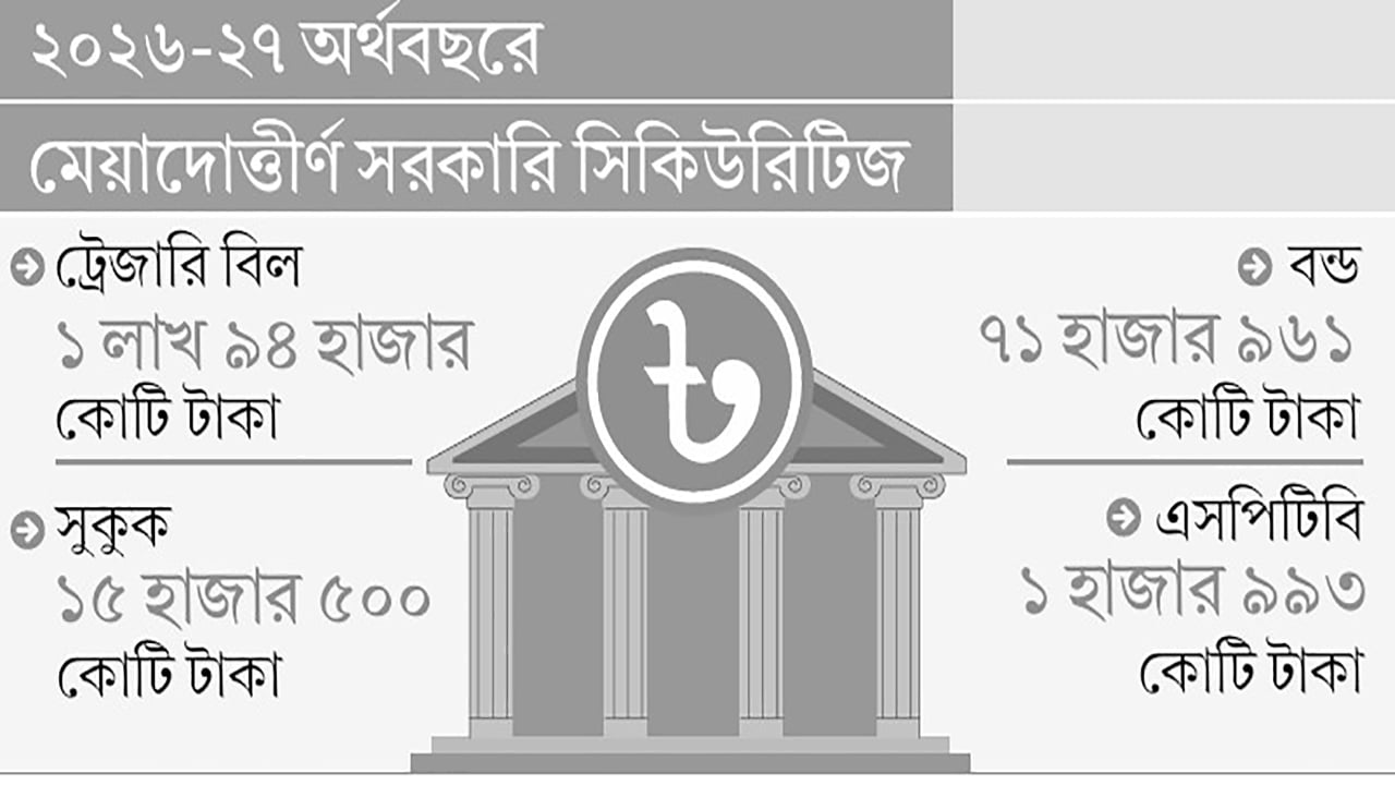 দুই লাখ ৮৪ হাজার কোটি টাকার ঋণ পরিশোধের চাপে সরকার