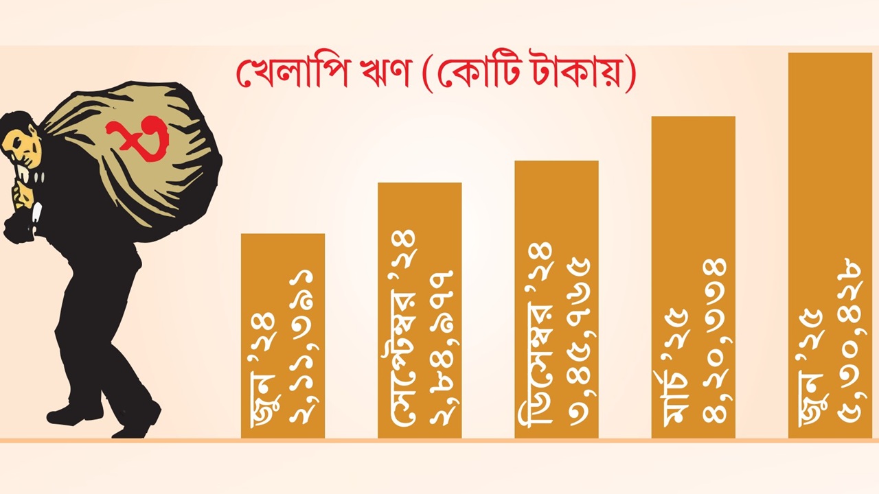 খেলাপি ঋণ ছাড়াল ৫ লাখ ৩০ হাজার কোটি টাকা