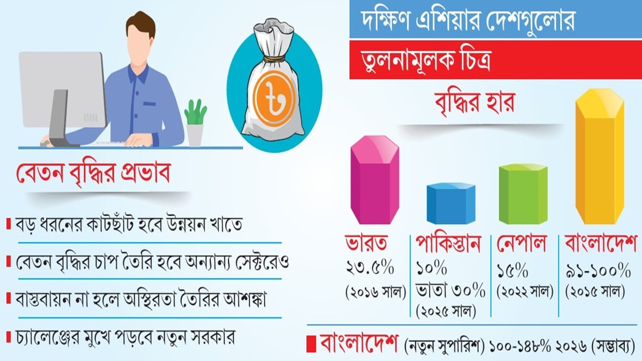 পাশের দেশগুলোর তুলনায় বেতন কয়েক গুণ বাড়ানোর সুপারিশ