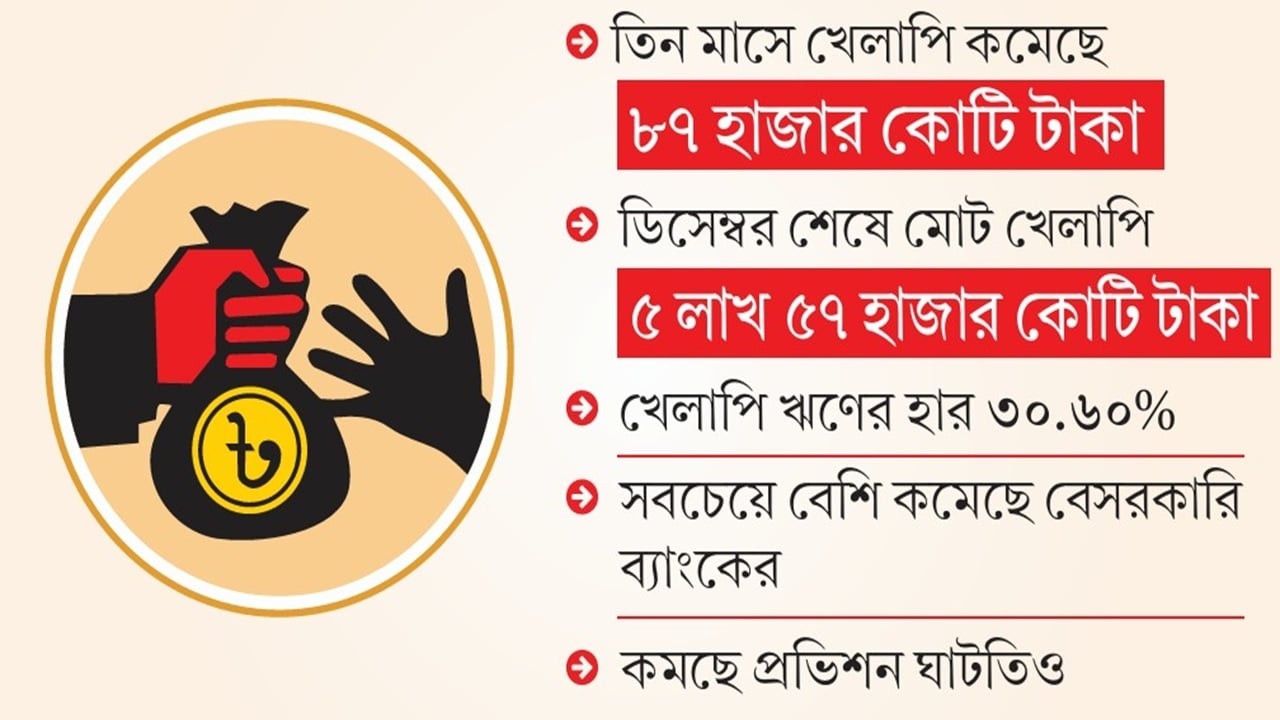 গণহারে পুনঃতফসিল ও নীতি ছাড়ে কমল খেলাপি ঋণ