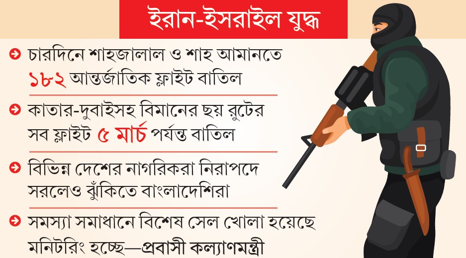 নিরাপত্তা শঙ্কা, অর্থকষ্ট ও অনিশ্চয়তায় প্রবাসীরা