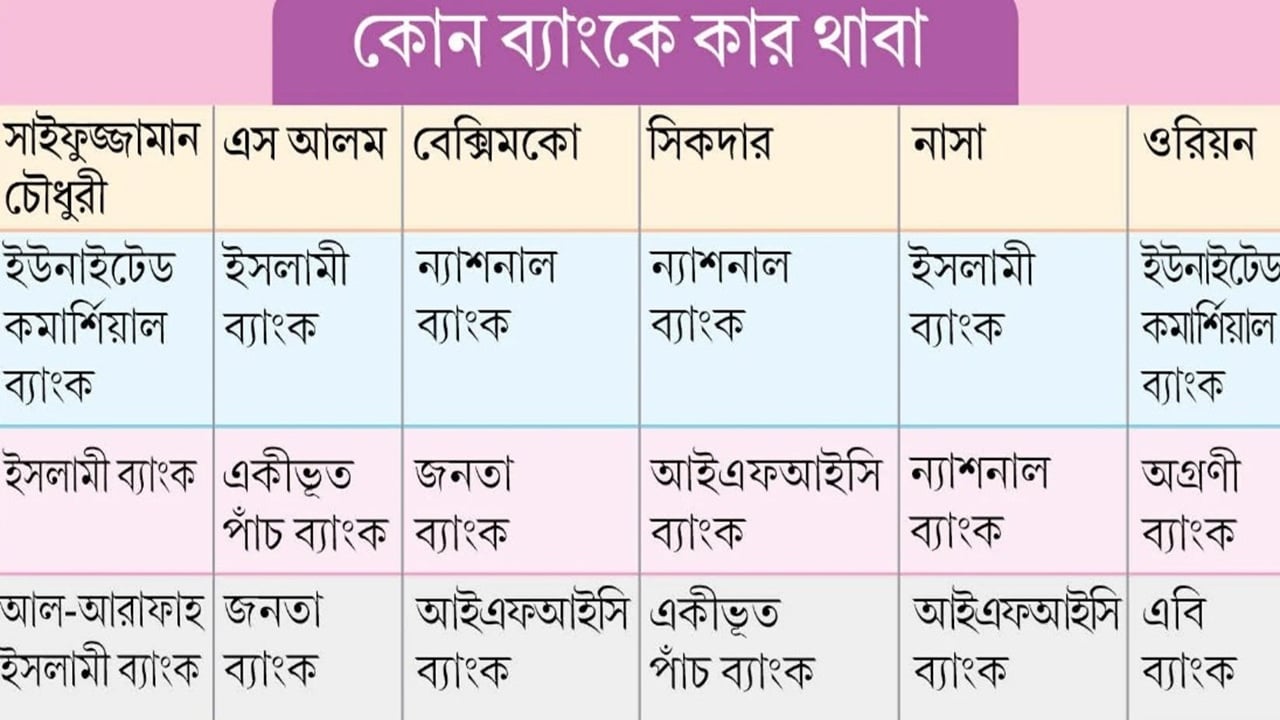 ছয় ব্যবসায়ী গ্রুপের থাবায় ক্ষতিগ্রস্ত ২৮ ব্যাংক