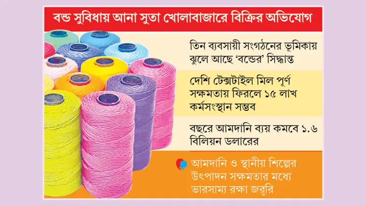 সুতা আমদানিনির্ভরতা বাড়ছে, হুমকিতে দেশি উদ্যোক্তারা