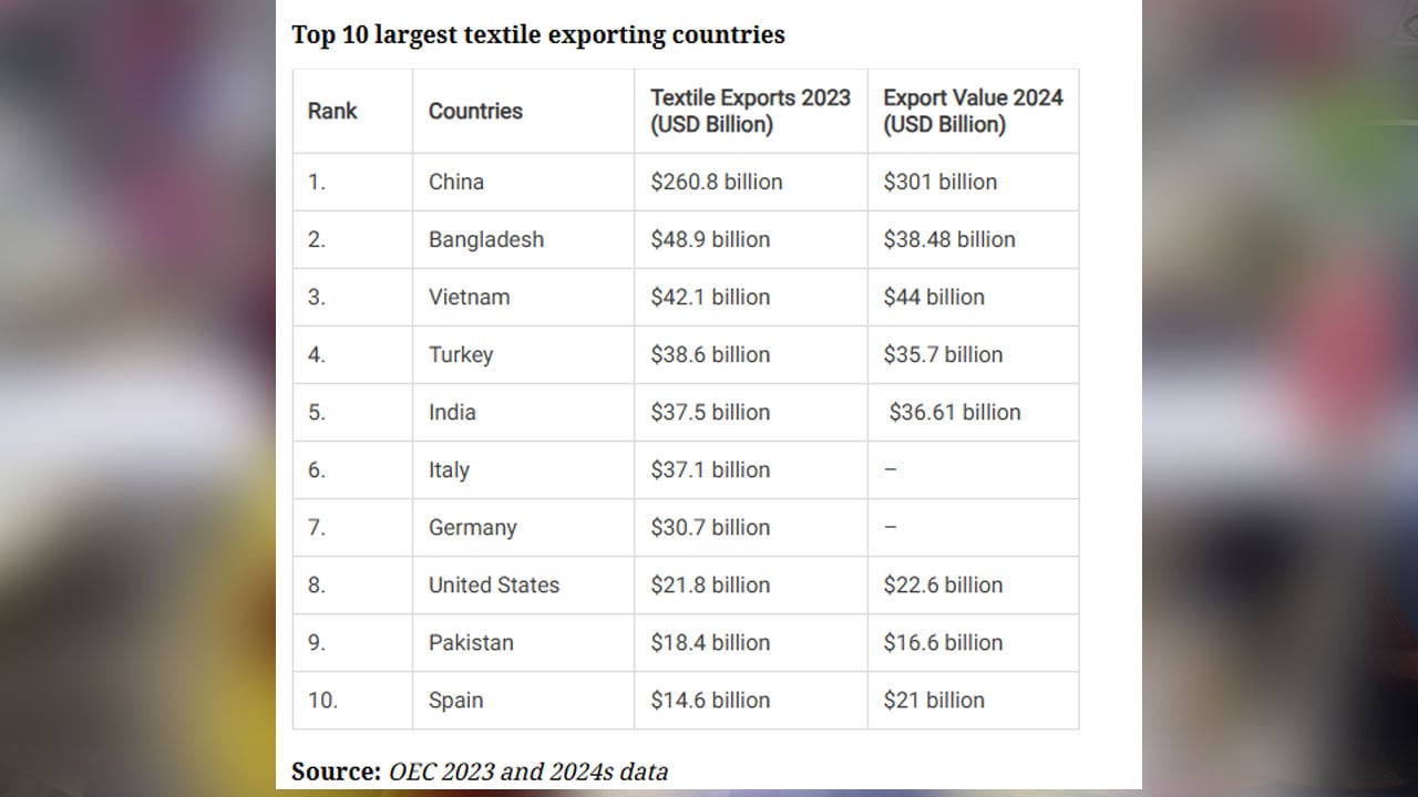 Top 10 largest textile