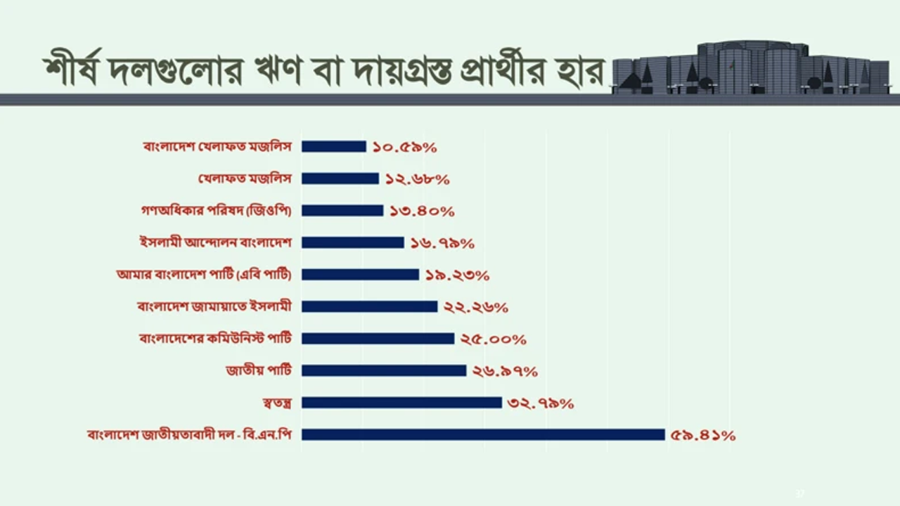আসন্ন নির্বাচনে ঋণগ্রস্ত ও কোটিপতি তালিকায় শীর্ষে বিএনপি