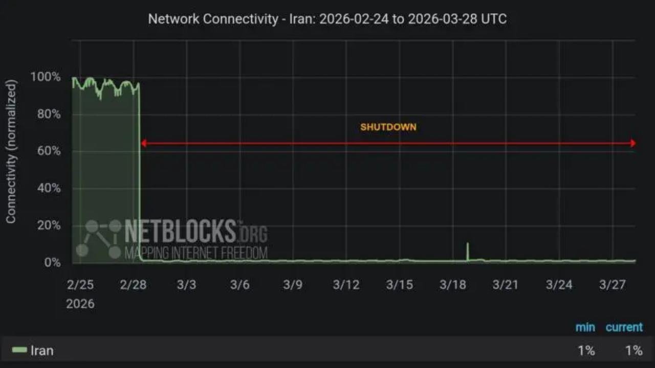 এক মাস ধরে ‘ডিজিটাল অন্ধকারে’ ইরান