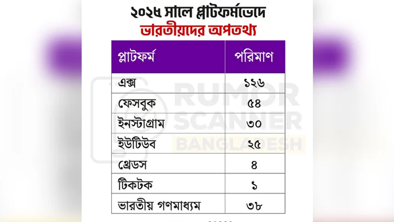 গতবছর ১২৬টি ঘটনায় বাংলাদেশ নিয়ে ভুয়া তথ্য ছড়িয়েছে ভারতীয়রা