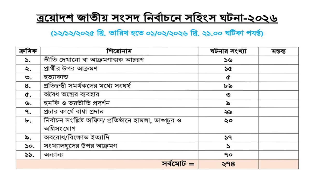 ৫১ দিনে সহিংসতার ঘটনা ২৭৪: প্রেস উইং
