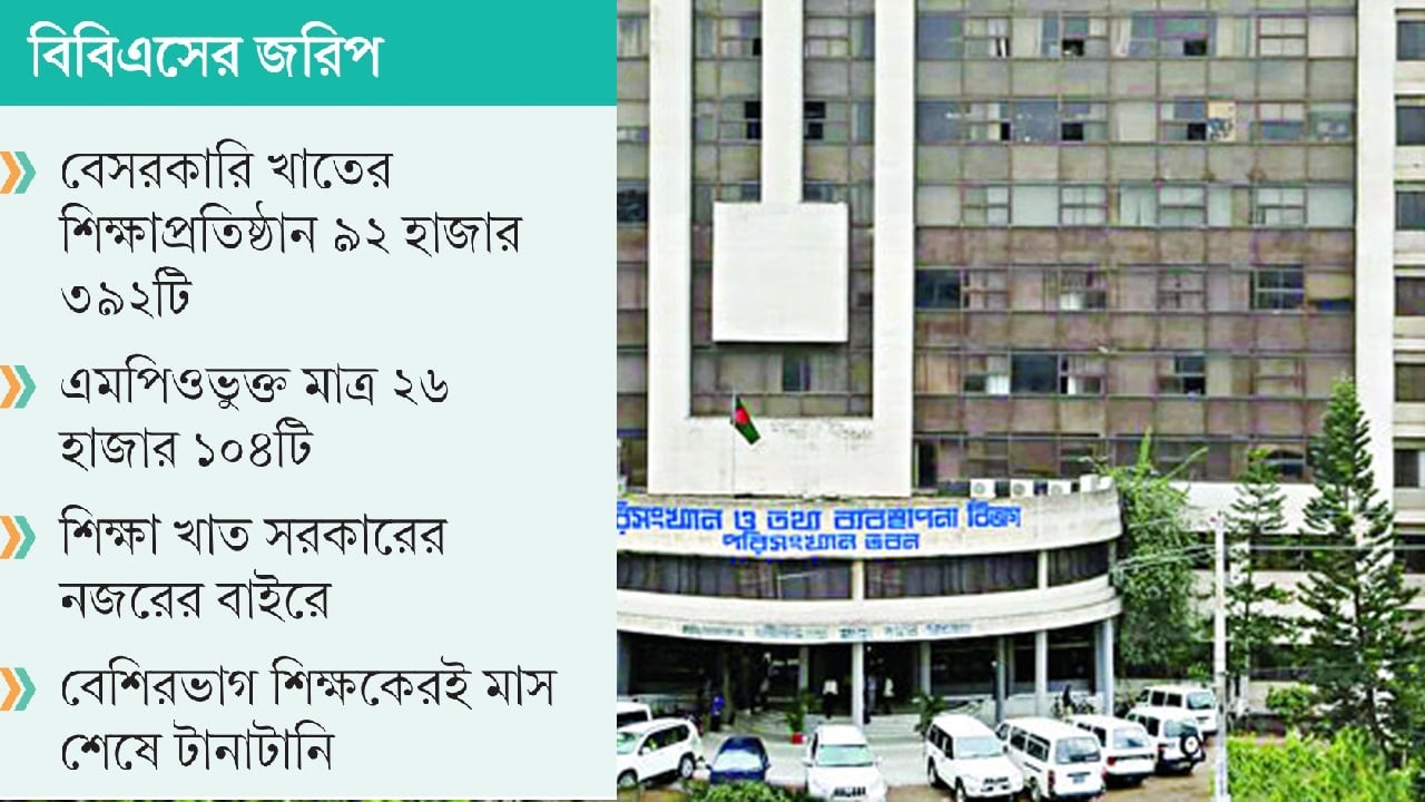 সরকারি সুবিধাবঞ্চিত ৭৪ ভাগ ননএমপিও শিক্ষাপ্রতিষ্ঠান