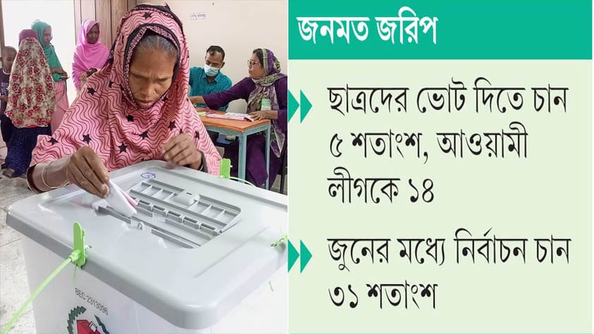 বিএনপিকে ভোট দিতে চান ৪২% মানুষ, জামায়াতকে ৩২ ভাগ