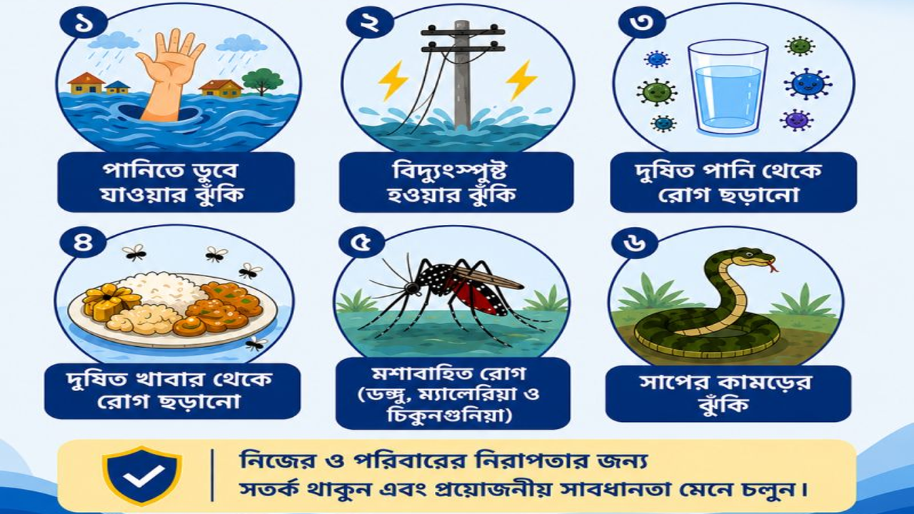 বন্যার সময় ছয় স্বাস্থ্যঝুঁকি এড়াতে সতর্ক থাকার আহ্বান ডব্লিউএইচওর